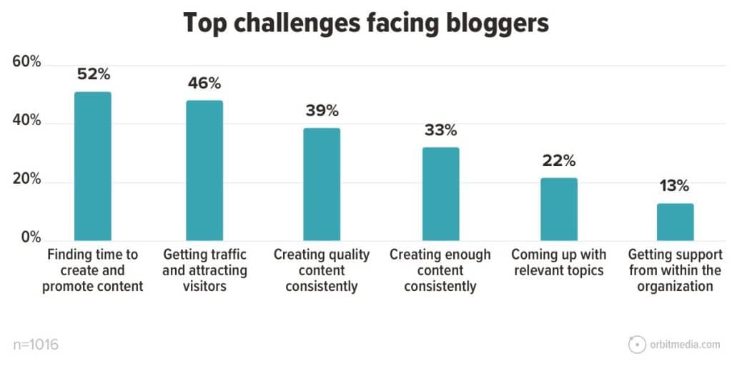graph shows top six challenges that bloggers are facing