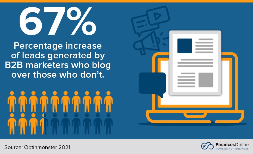 graphic shows statistic that says B2B marketers reported that blogging caused their lead generation to increase by 67%