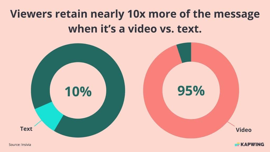 graphic shows statistic that says viewers retain 95% of a message when they watch it in a video compared to 10% when reading it in text