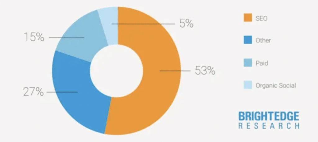circle graph shows that 53% of businesses getting their overall web traffic from organic search