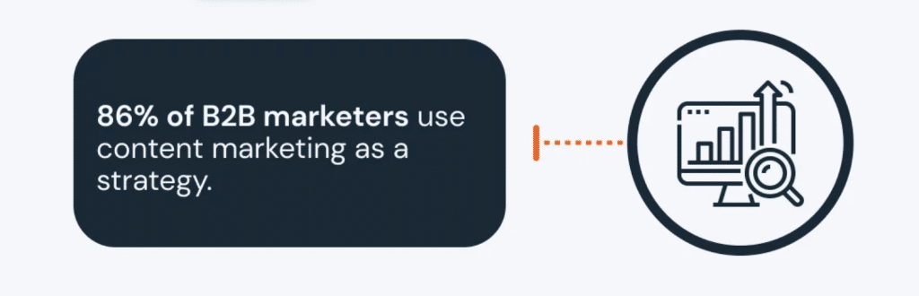 graphic shows statistic that says 86% of B2B marketers use content marketing as a strategy