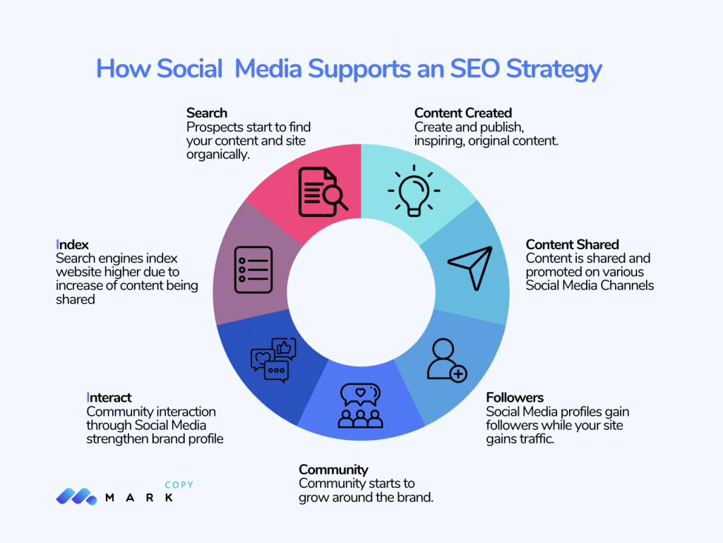 infographic shows how social media supports seo