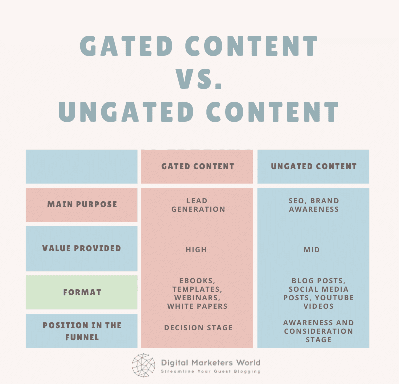 chart shows key elements of paid content vs. ungated content