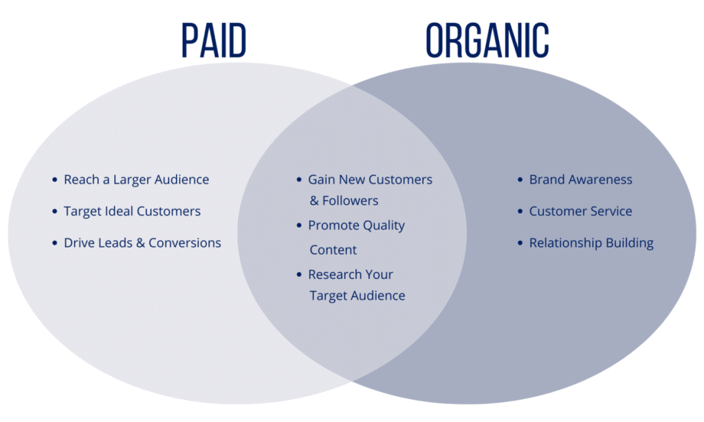 graphic shows benefits of both paid and organic content