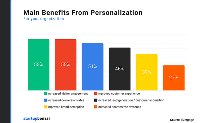 graph shows that 55% of surveyed marketers say that the #1 benefit of creating personalized content is better engagement and an improved customer experience