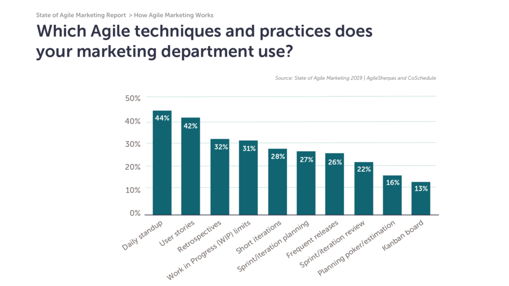 How to Use the 3 Most Popular Agile Marketing Practices