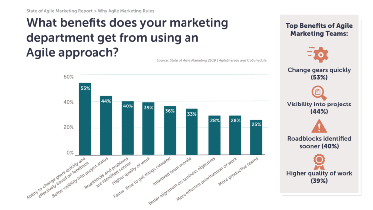 Benefits of Agile Marketing: Stats You Need to Know