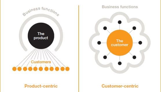 customer centric model
