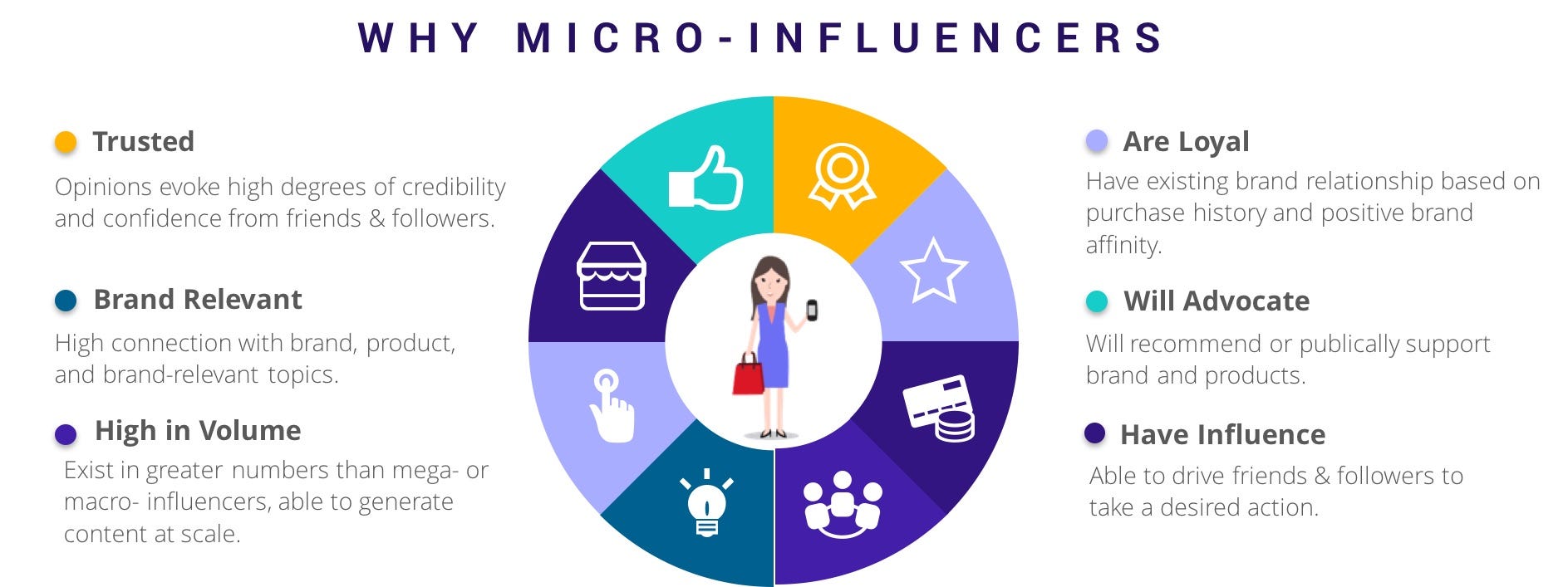 Collaborating with micro-influencers is a great way to advertise online.