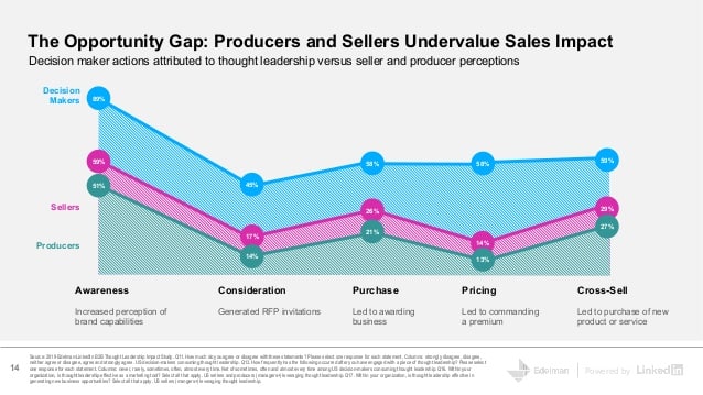 producers and sellers undervalue sales impact