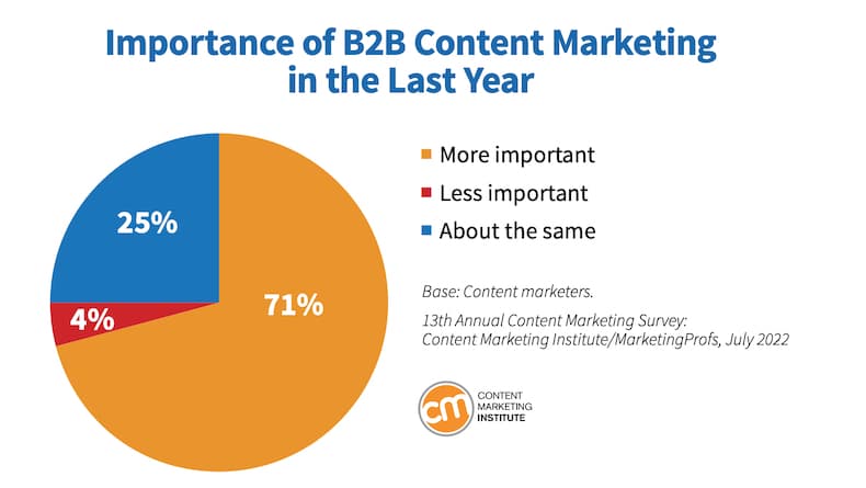 Importance of B2B content marketing in the past year pie chart