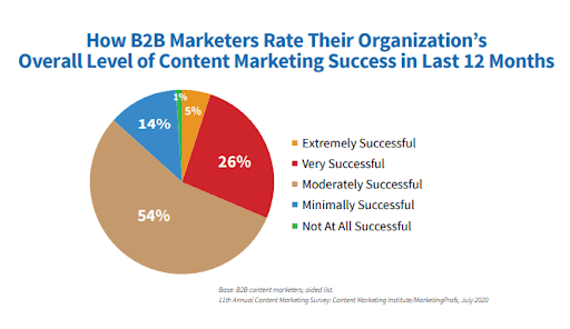 32% of business rate their content successful