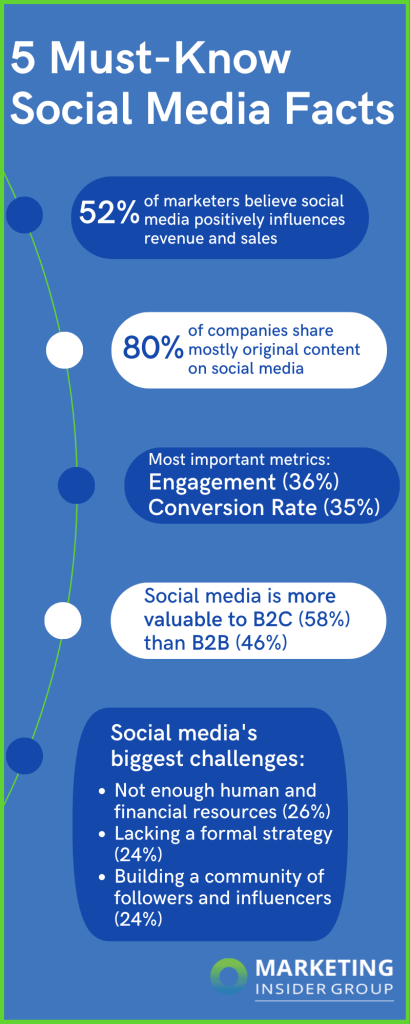 graphic outlining the 5 social media facts every marketer must know (detailed in paragraph above image)