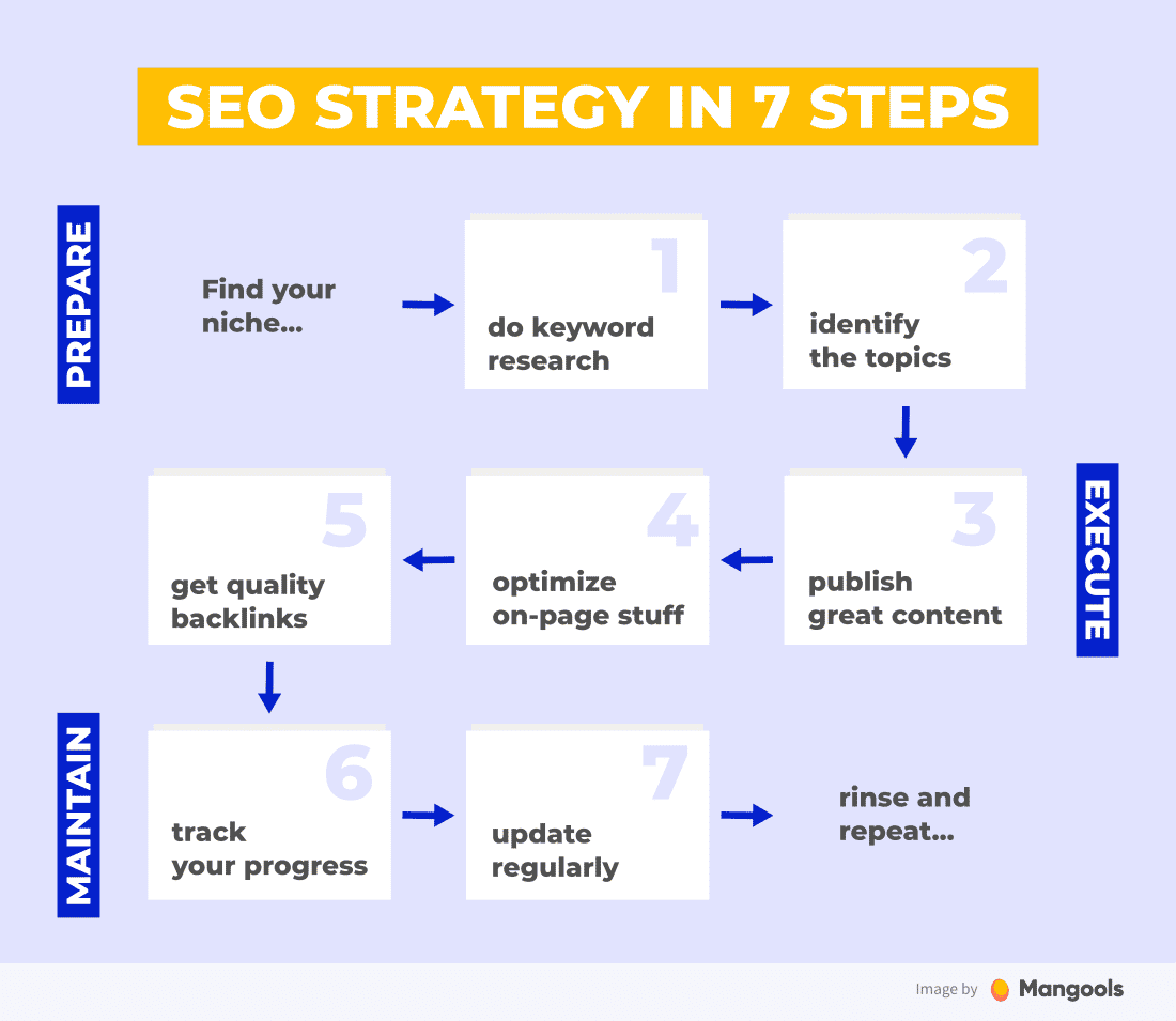 7 steps to a strong SEO marketing strategy.