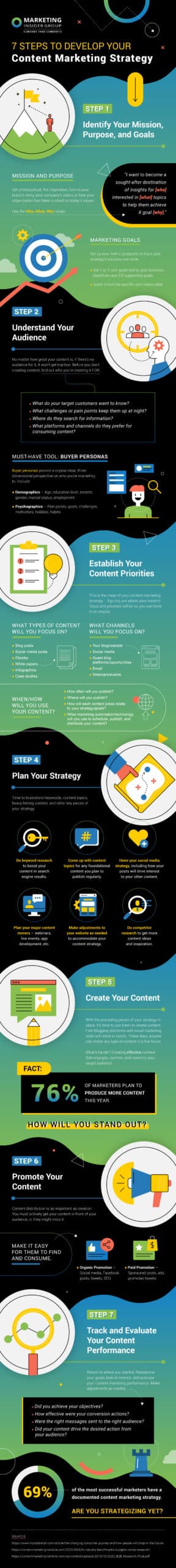 Infographic describing 7 steps to content marketing strategy