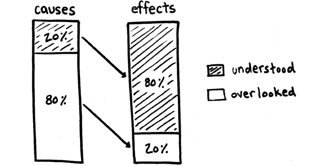 80-20 cause-effect