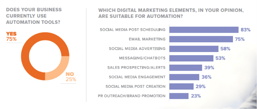 Business view B2B marketing automation as suitable for many marketing activities