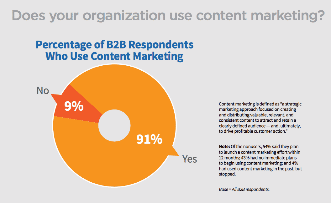 91% of B2B companies use content marketing.