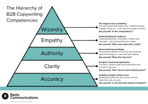 Hierarchy of B2B Copywriting Competencies