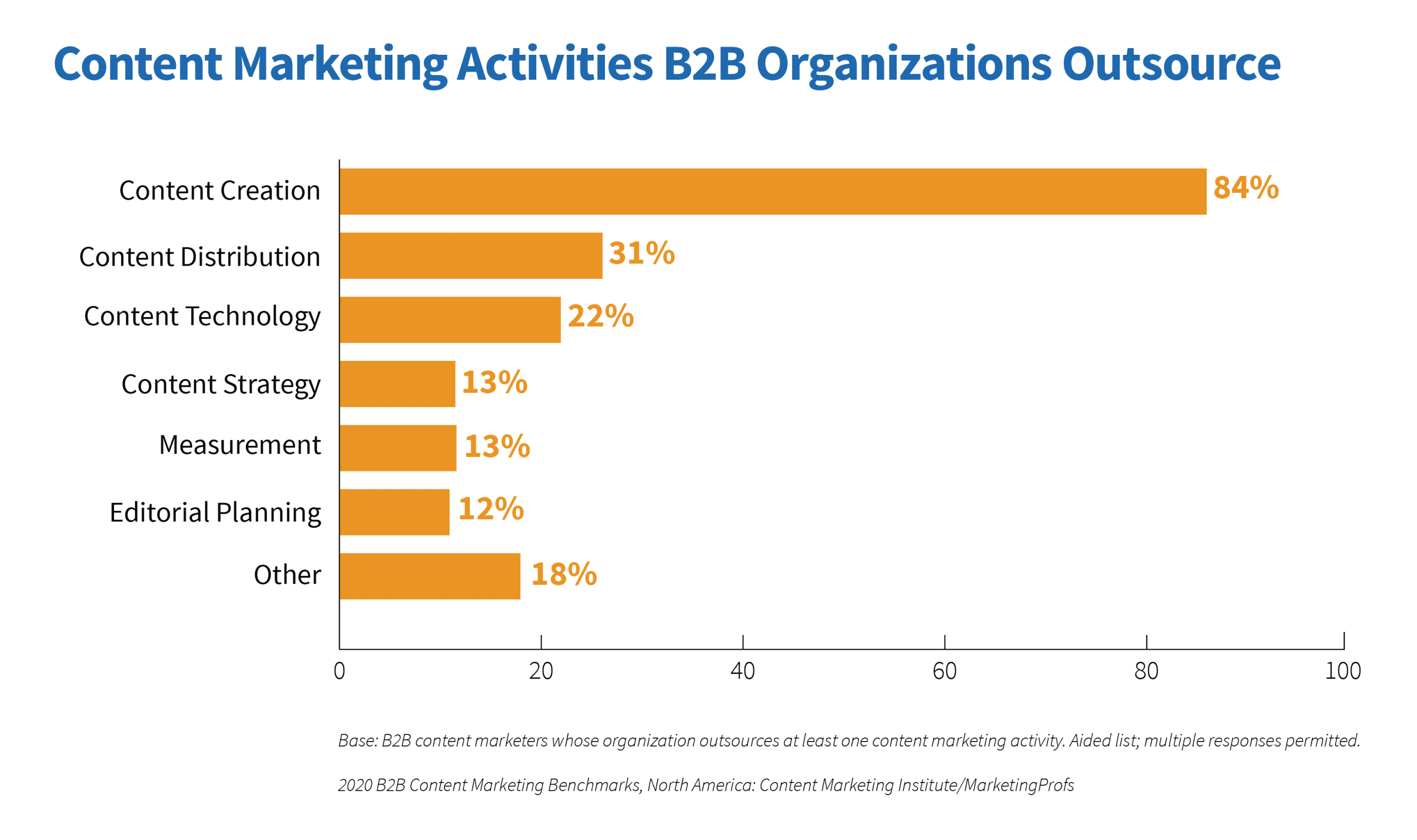 bar graph shows that content creation is the most popular content marketing activity outsourced by B2B organizations