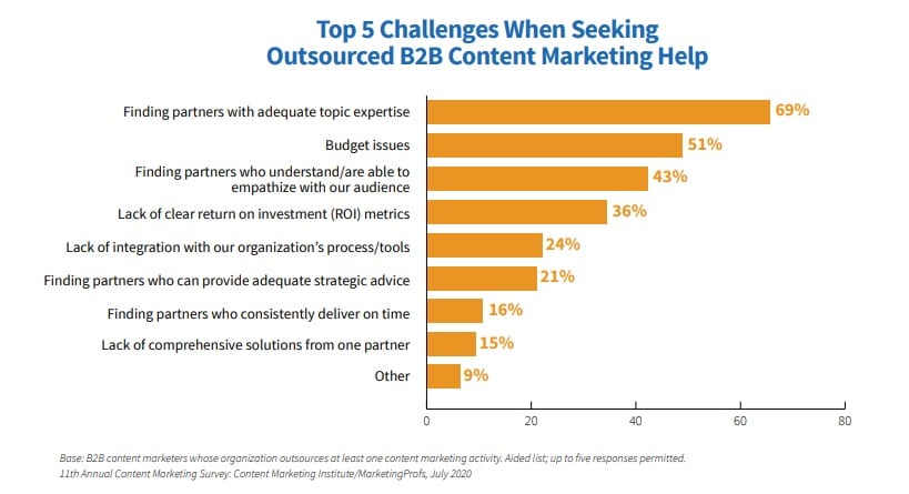 Finding partners with adequate topic expertise is the number one outsourcing challenge for B2B companies.