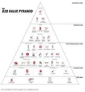 B2B Value Pyramid