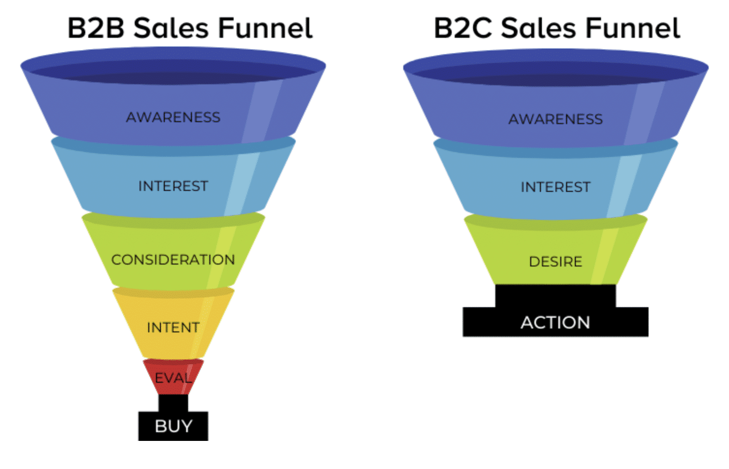 graphic shows the difference between B2B vs. B2C marketing sales funnels