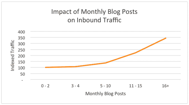Brands that publish 11-16+ times per month earn 3x the organic traffic as those that publish less frequently.