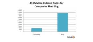 websites with blogs have 434% more indexed pages