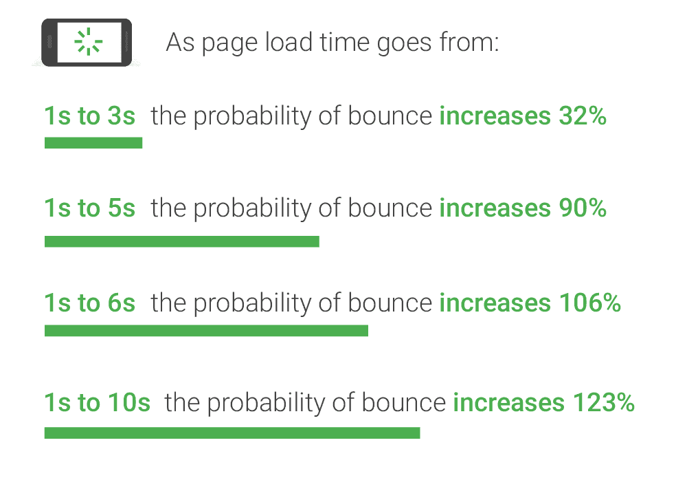 Bounce rates increase with longer website loading times.
