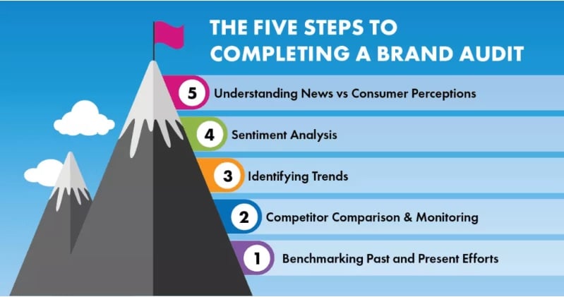 The 5-step process for conducting a brand audit.