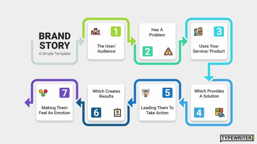 A Power Tool for Brand Storytelling: Meet the Brand Wheel