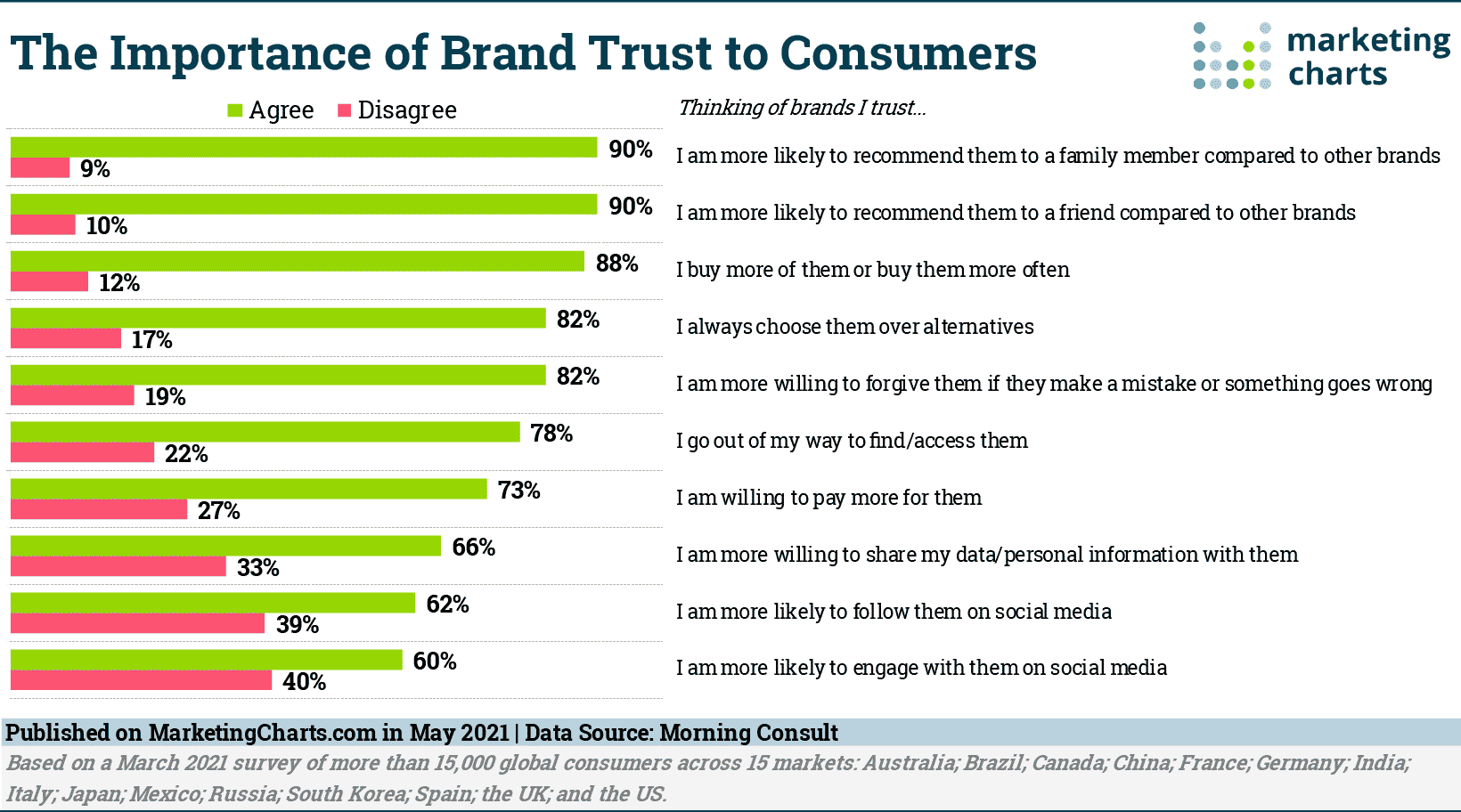 Consumers are more likely to recommend and buy from brands they trust.