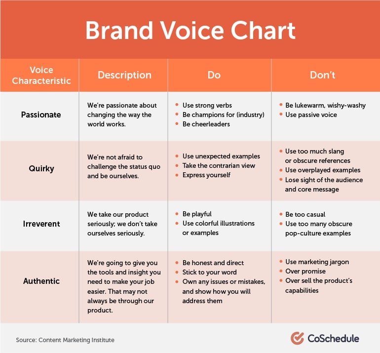 Example of a brand voice chart to guide marketing messaging.