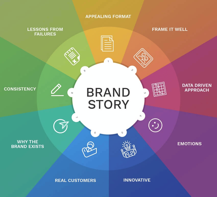 infographic of brand storytelling elements