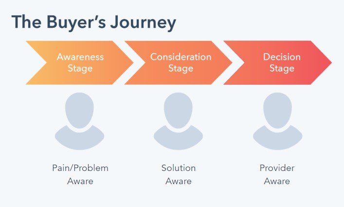 stages of the buyer journey