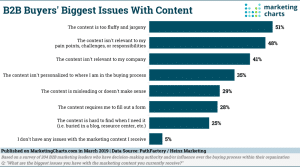 B2B buyer issues with marketing content