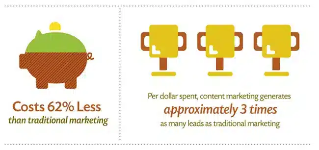 Promoting a business with a content marketing agency costs less than traditional marketing and generates more leads