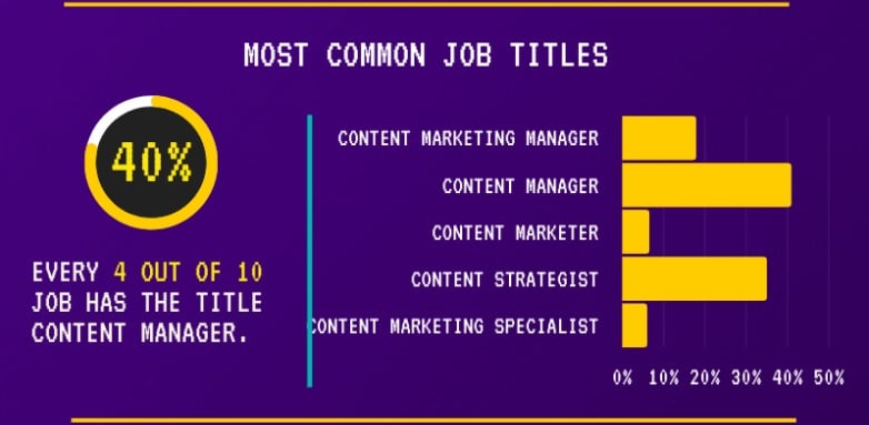 content marketing manager is most common job title within CM