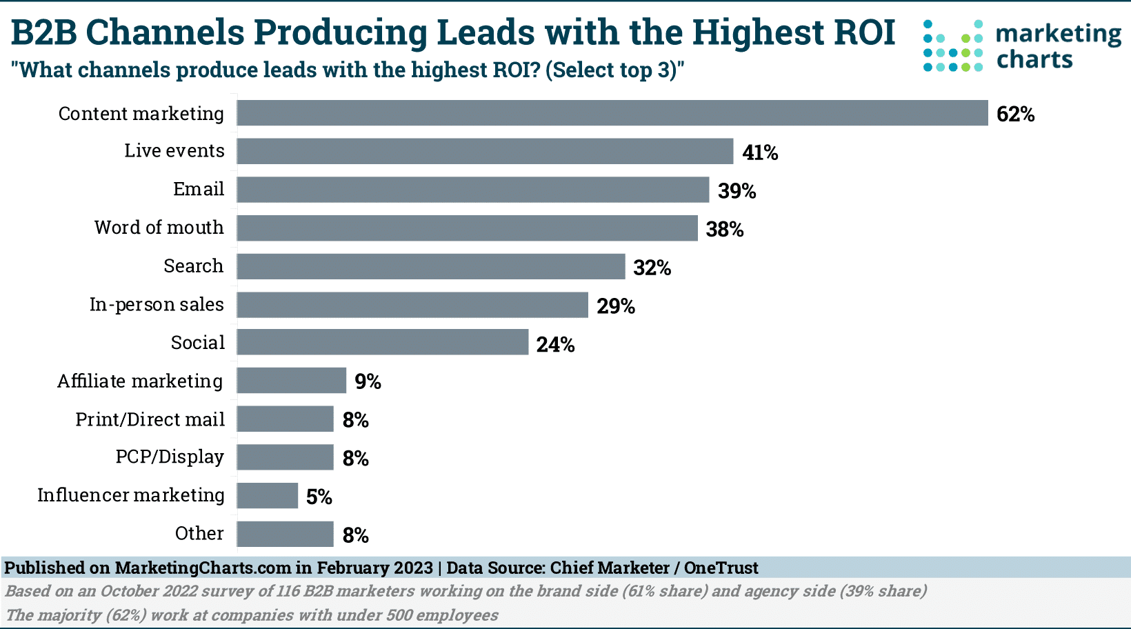 Email is still one of the top three digital marketing examples when it comes to ROI