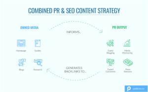 Visual representation of a combined SEO and PR content strategy