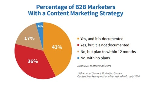 Only 43% of companies have a documented content marketing strategy.