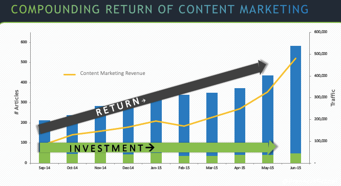 content marketing roi