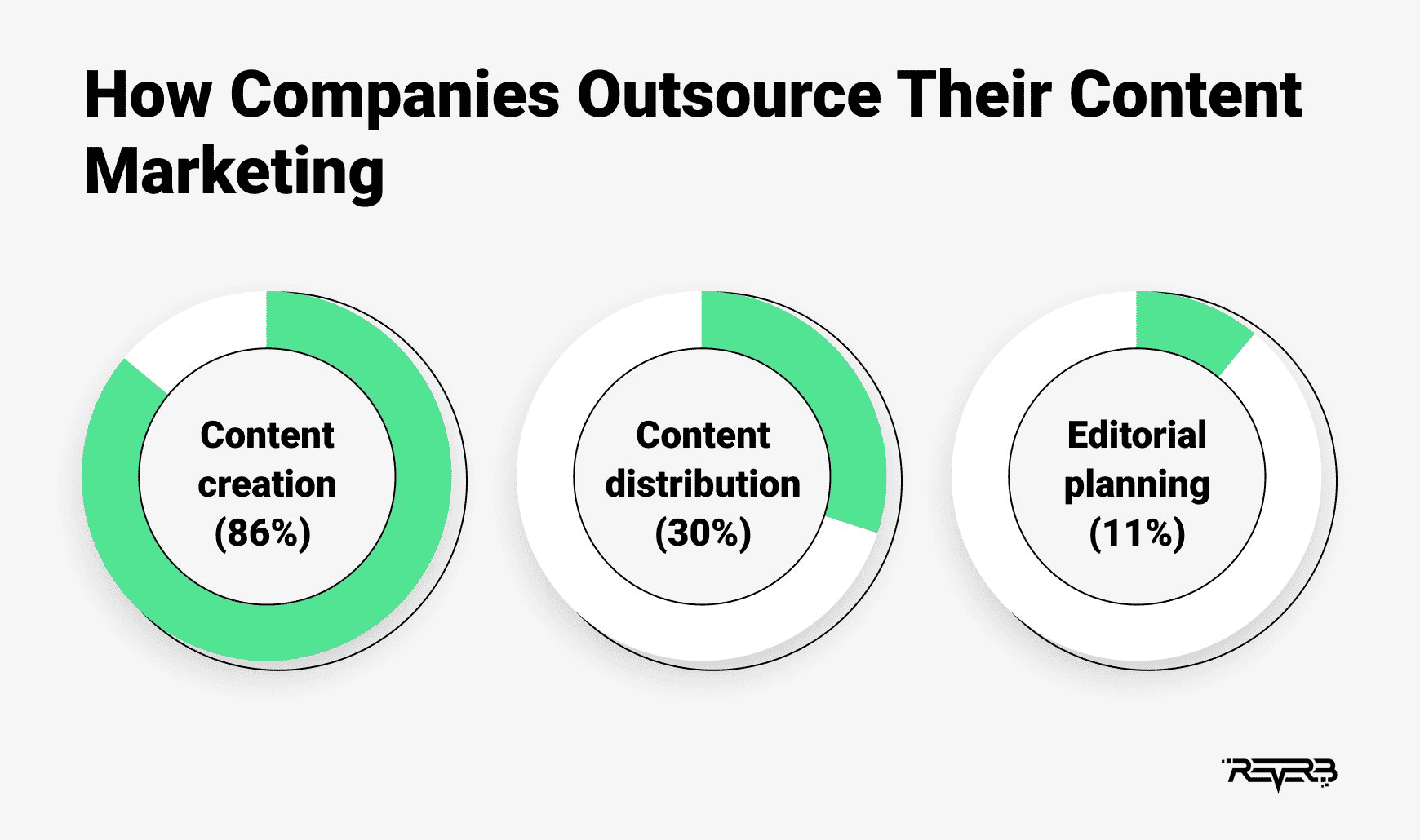 86% of companies outsource content creation.