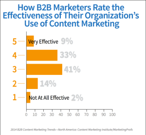b2b marketers rate effectiveness of content marketing