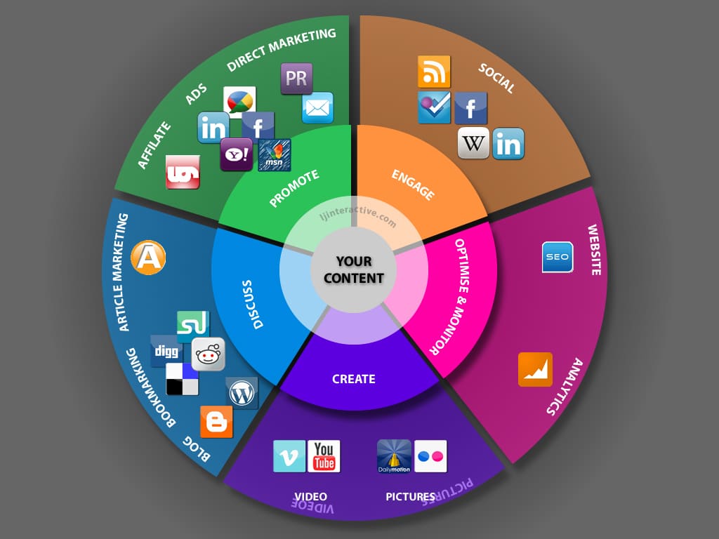 wheel graphic showing the many types of content