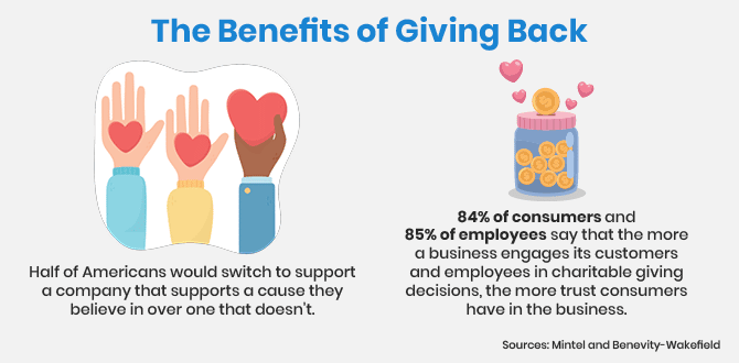 Here are some examples of the benefits of getting your niche small business involved in philanthropic activities. 
