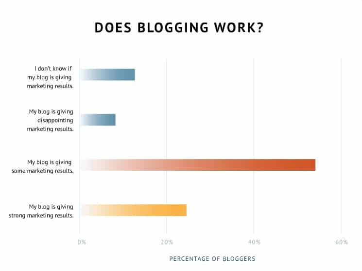 Survey shows less than 25% of marketers feel their blog delivers “strong” marketing results.
