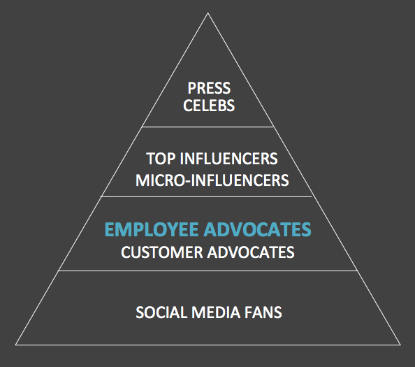 employee advocates influencers