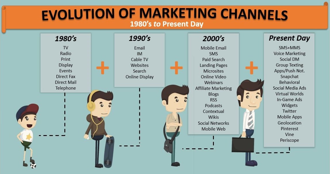 the evolution of marketing